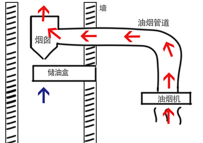 油烟倒灌